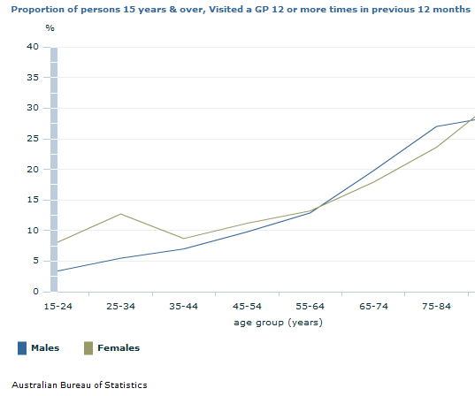 Graph Image for Proportion of persons 15 years and over, Visited a GP 12 or more times in previous 12 months